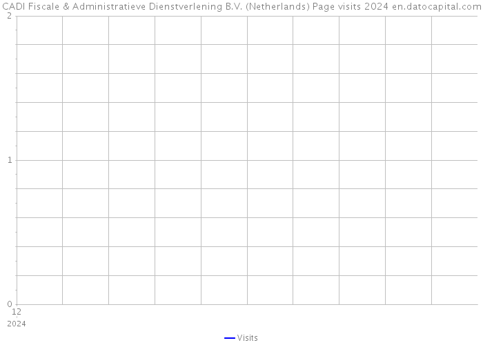 CADI Fiscale & Administratieve Dienstverlening B.V. (Netherlands) Page visits 2024 