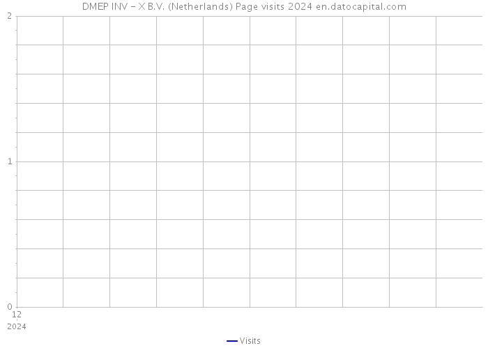 DMEP INV - X B.V. (Netherlands) Page visits 2024 