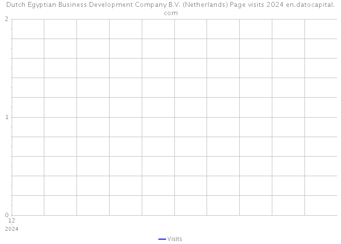Dutch Egyptian Business Development Company B.V. (Netherlands) Page visits 2024 