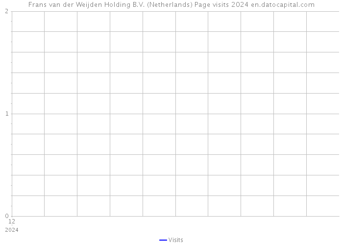 Frans van der Weijden Holding B.V. (Netherlands) Page visits 2024 