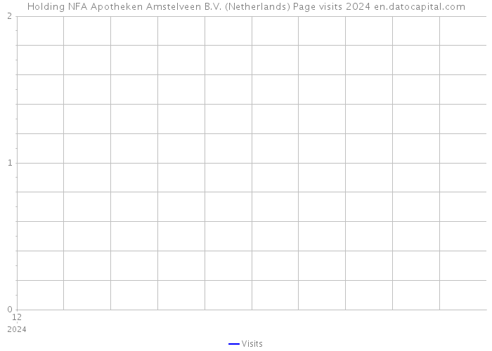 Holding NFA Apotheken Amstelveen B.V. (Netherlands) Page visits 2024 