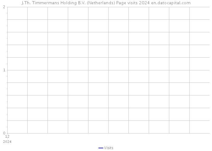 J.Th. Timmermans Holding B.V. (Netherlands) Page visits 2024 