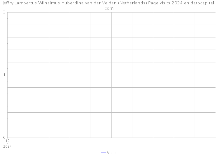 Jeffry Lambertus Wilhelmus Huberdina van der Velden (Netherlands) Page visits 2024 