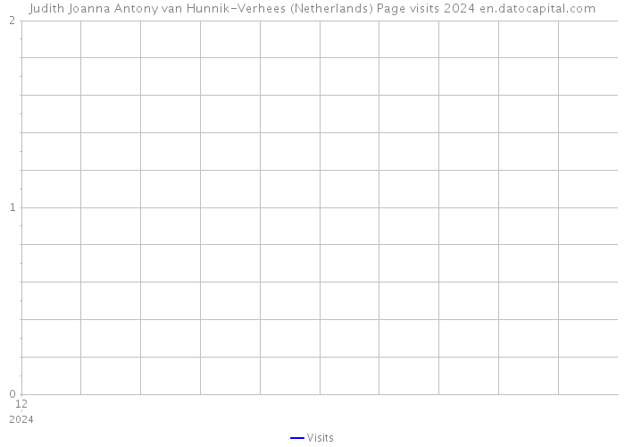 Judith Joanna Antony van Hunnik-Verhees (Netherlands) Page visits 2024 