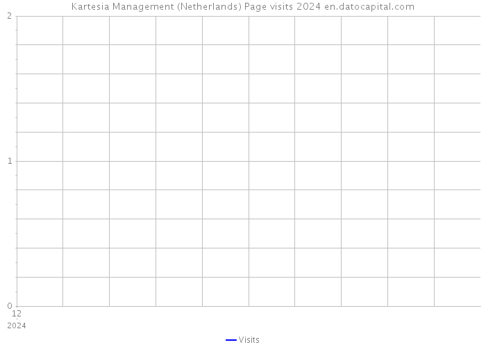 Kartesia Management (Netherlands) Page visits 2024 