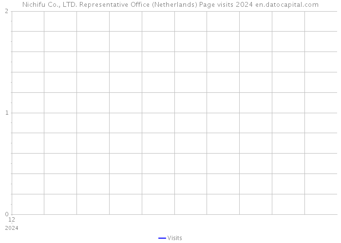 Nichifu Co., LTD. Representative Office (Netherlands) Page visits 2024 