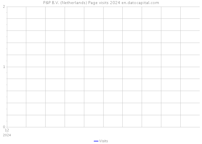 P&P B.V. (Netherlands) Page visits 2024 