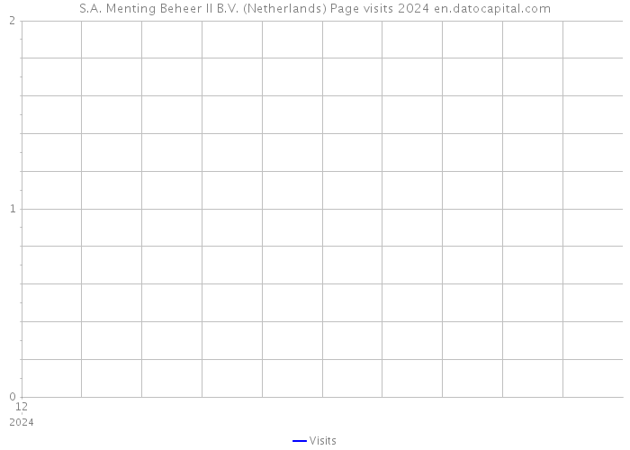 S.A. Menting Beheer II B.V. (Netherlands) Page visits 2024 