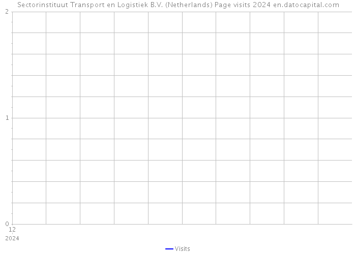 Sectorinstituut Transport en Logistiek B.V. (Netherlands) Page visits 2024 
