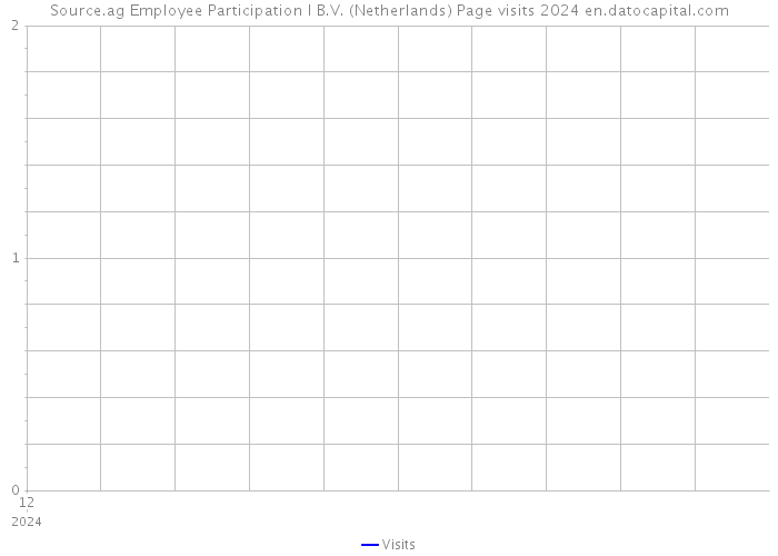 Source.ag Employee Participation I B.V. (Netherlands) Page visits 2024 