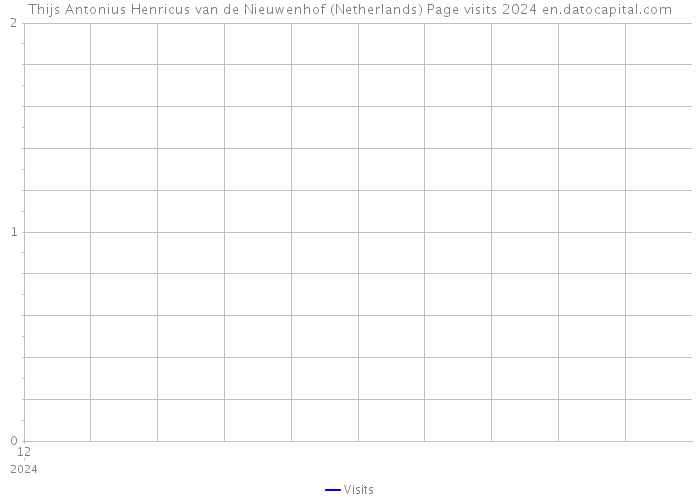 Thijs Antonius Henricus van de Nieuwenhof (Netherlands) Page visits 2024 