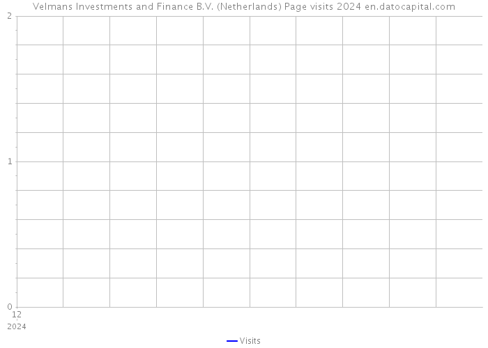 Velmans Investments and Finance B.V. (Netherlands) Page visits 2024 
