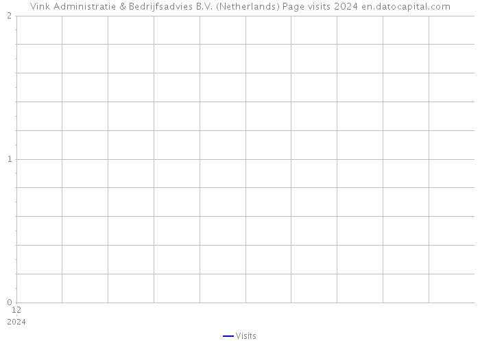 Vink Administratie & Bedrijfsadvies B.V. (Netherlands) Page visits 2024 