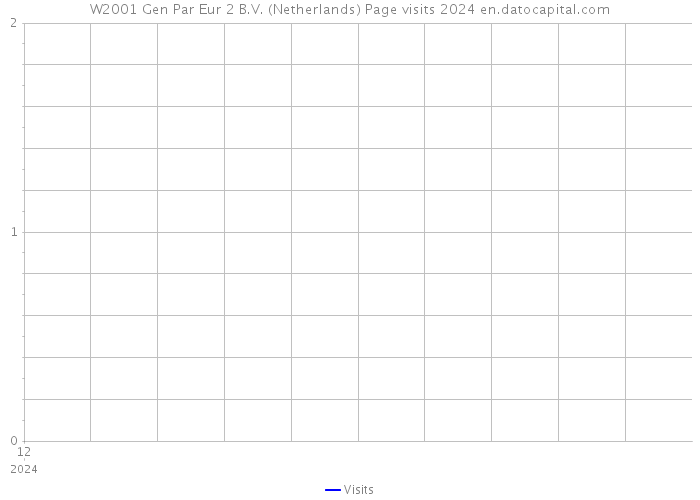 W2001 Gen Par Eur 2 B.V. (Netherlands) Page visits 2024 