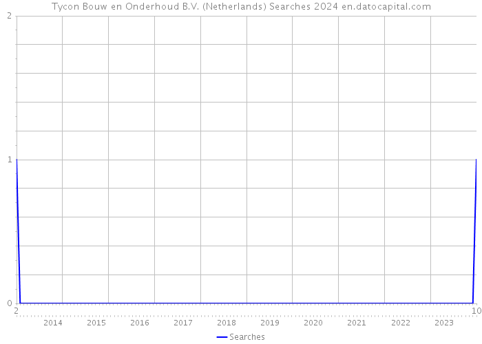 Tycon Bouw en Onderhoud B.V. (Netherlands) Searches 2024 