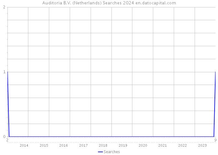 Auditoria B.V. (Netherlands) Searches 2024 