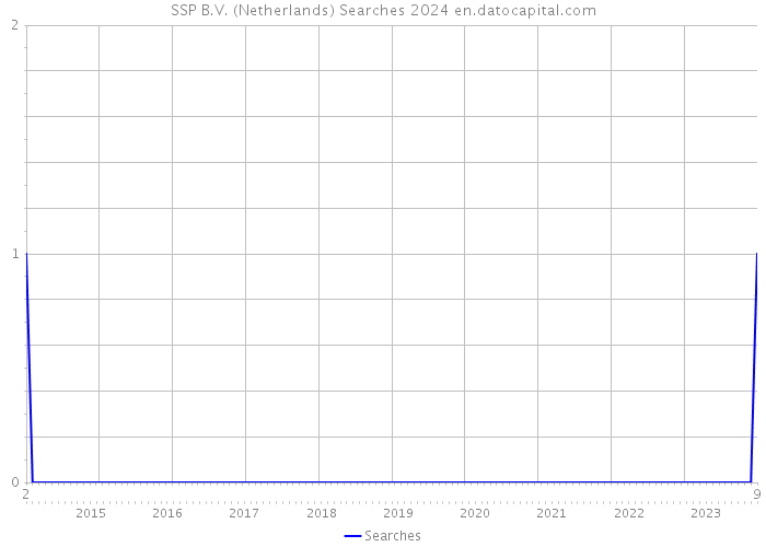 SSP B.V. (Netherlands) Searches 2024 