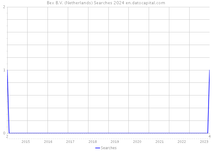 Bex B.V. (Netherlands) Searches 2024 