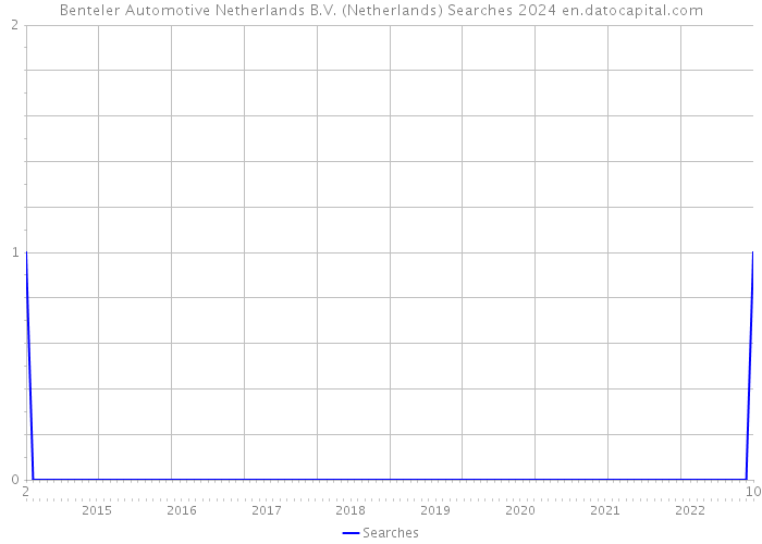 Benteler Automotive Netherlands B.V. (Netherlands) Searches 2024 