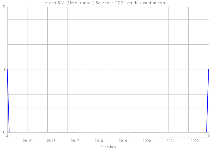 Atech B.V. (Netherlands) Searches 2024 