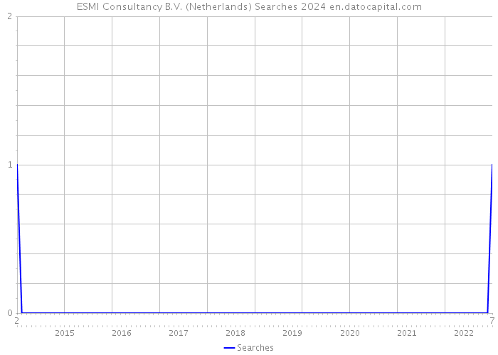 ESMI Consultancy B.V. (Netherlands) Searches 2024 