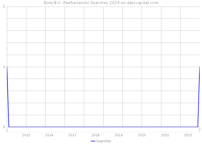 Esmi B.V. (Netherlands) Searches 2024 
