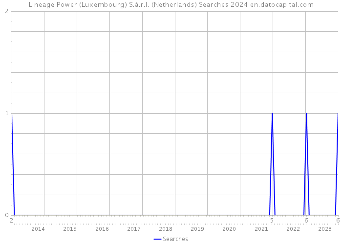 Lineage Power (Luxembourg) S.à.r.l. (Netherlands) Searches 2024 