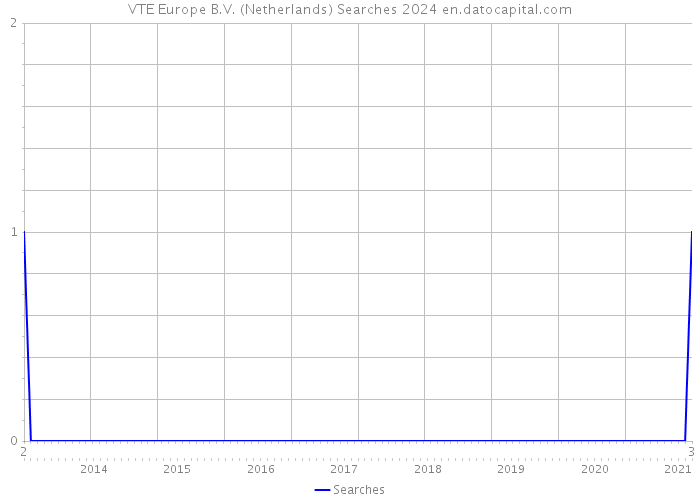 VTE Europe B.V. (Netherlands) Searches 2024 