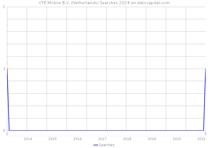 VTE Mobile B.V. (Netherlands) Searches 2024 