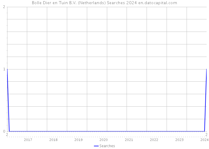 Bolle Dier en Tuin B.V. (Netherlands) Searches 2024 