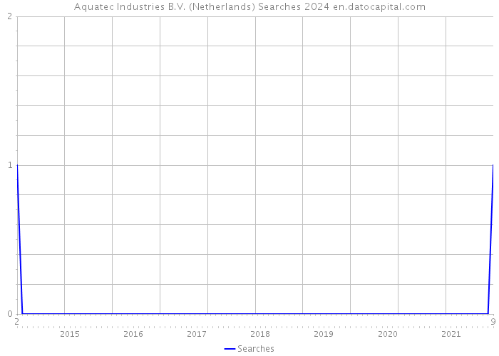 Aquatec Industries B.V. (Netherlands) Searches 2024 