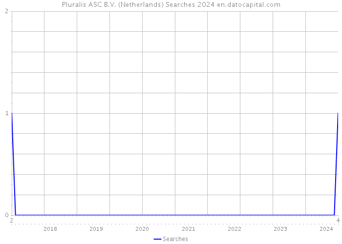 Pluralis ASC B.V. (Netherlands) Searches 2024 