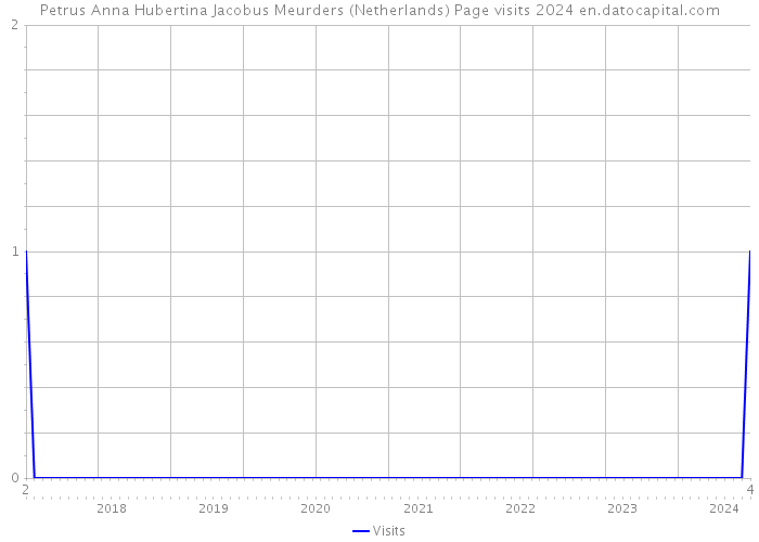 Petrus Anna Hubertina Jacobus Meurders (Netherlands) Page visits 2024 