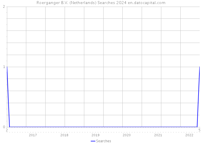 Roerganger B.V. (Netherlands) Searches 2024 