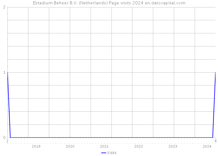 Estadium Beheer B.V. (Netherlands) Page visits 2024 