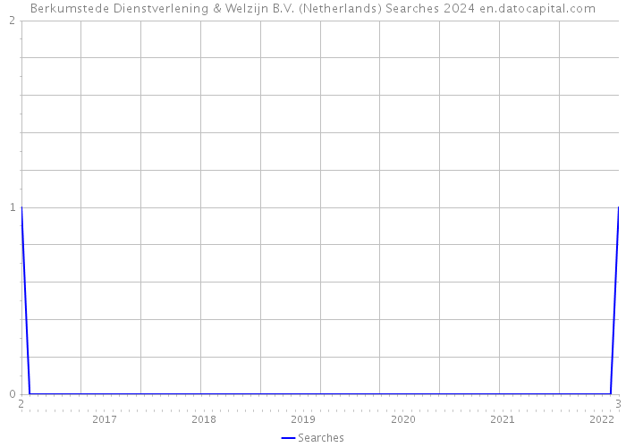 Berkumstede Dienstverlening & Welzijn B.V. (Netherlands) Searches 2024 