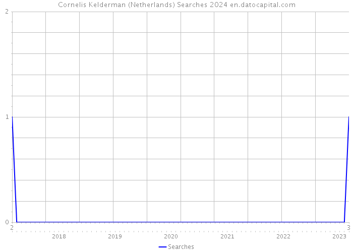 Cornelis Kelderman (Netherlands) Searches 2024 