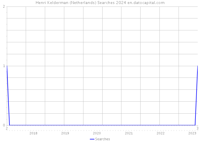 Henri Kelderman (Netherlands) Searches 2024 