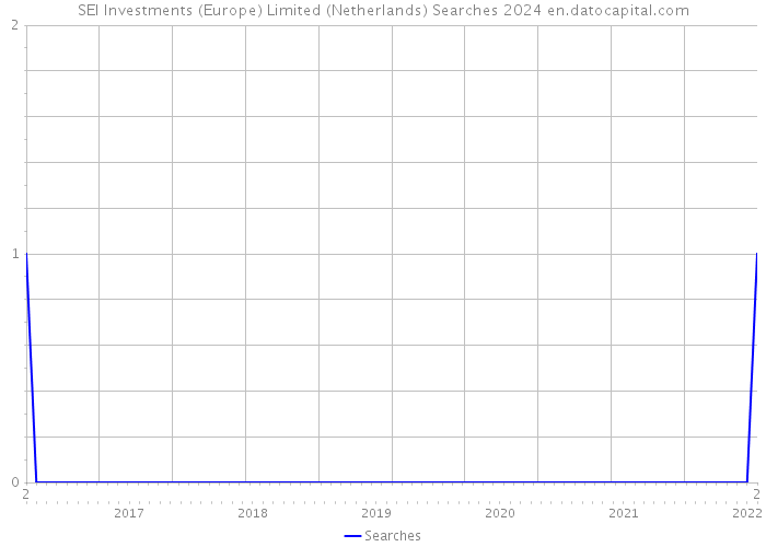 SEI Investments (Europe) Limited (Netherlands) Searches 2024 