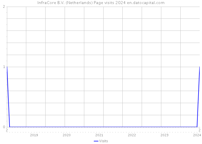 InfraCore B.V. (Netherlands) Page visits 2024 
