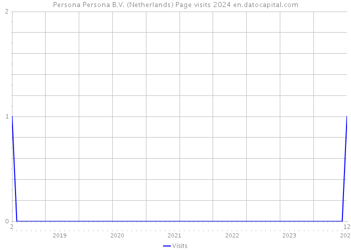 Persona Persona B.V. (Netherlands) Page visits 2024 