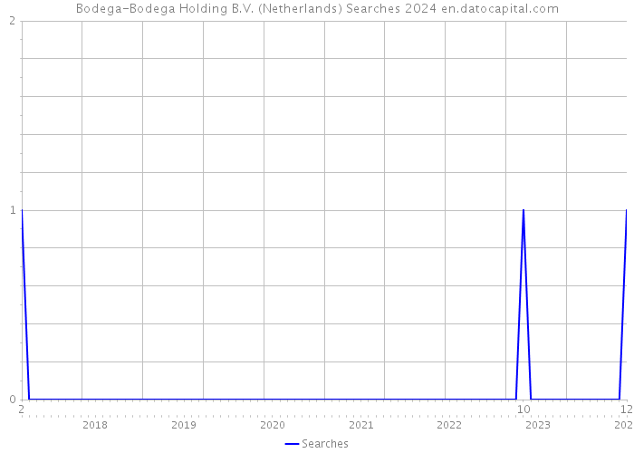 Bodega-Bodega Holding B.V. (Netherlands) Searches 2024 