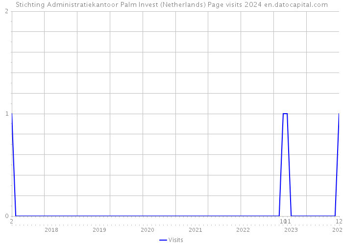 Stichting Administratiekantoor Palm Invest (Netherlands) Page visits 2024 