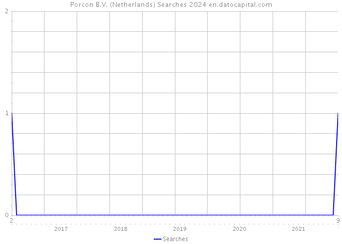Porcon B.V. (Netherlands) Searches 2024 