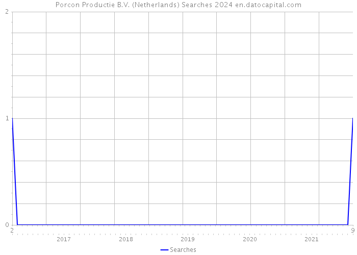 Porcon Productie B.V. (Netherlands) Searches 2024 