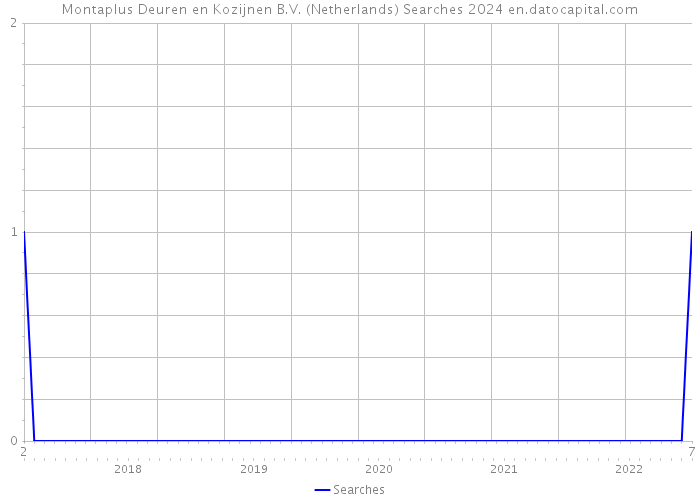 Montaplus Deuren en Kozijnen B.V. (Netherlands) Searches 2024 
