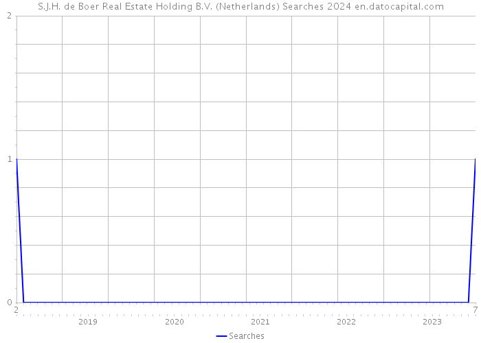 S.J.H. de Boer Real Estate Holding B.V. (Netherlands) Searches 2024 