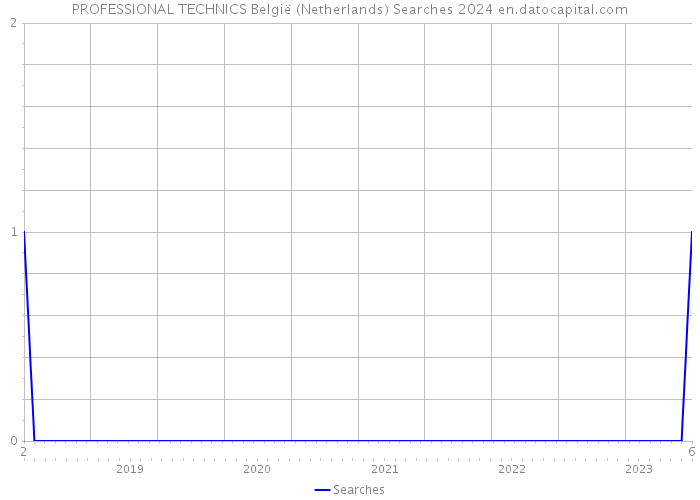 PROFESSIONAL TECHNICS België (Netherlands) Searches 2024 