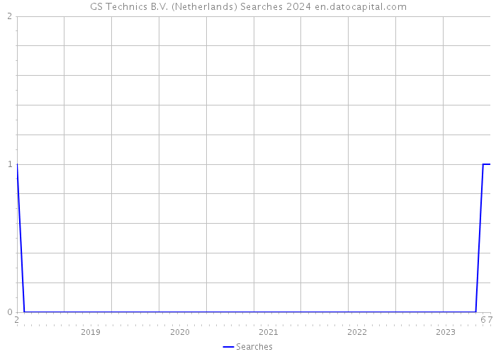 GS Technics B.V. (Netherlands) Searches 2024 
