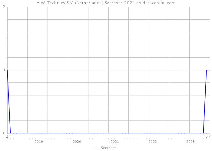 H.W. Technics B.V. (Netherlands) Searches 2024 